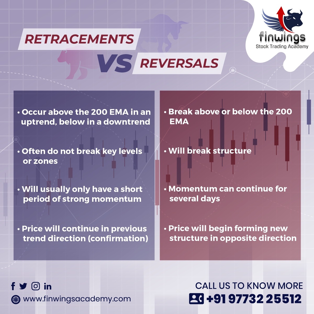Difference between a Retracement and a Reversal in a trend