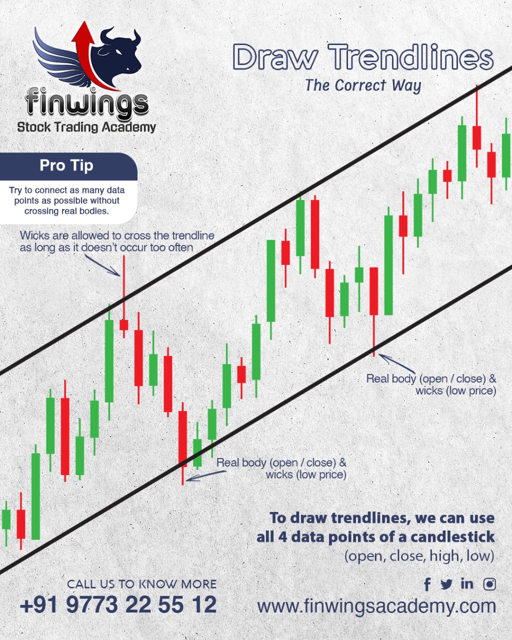 How to draw trend lines on Charts? Finwings Academy