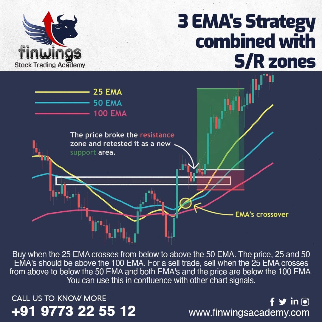 3 Ema's Strategy Combined with S/R Zones