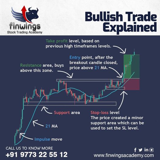 Bullish trade explained