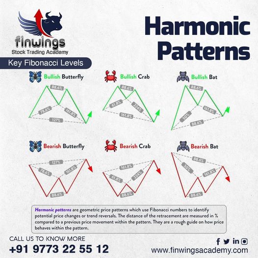 Harmonic patterns